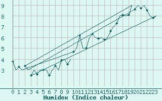 Courbe de l'humidex pour Ingolstadt