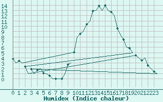 Courbe de l'humidex pour Madrid / Barajas (Esp)