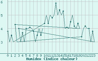 Courbe de l'humidex pour Aberdeen (UK)