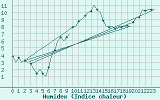 Courbe de l'humidex pour Leconfield