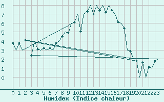 Courbe de l'humidex pour Stornoway