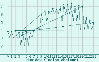 Courbe de l'humidex pour Lugano (Sw)