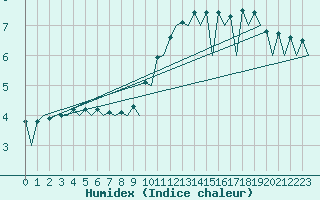 Courbe de l'humidex pour Wroclaw Ii