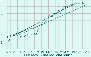 Courbe de l'humidex pour Burgos (Esp)