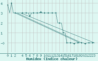 Courbe de l'humidex pour Skopje-Petrovec