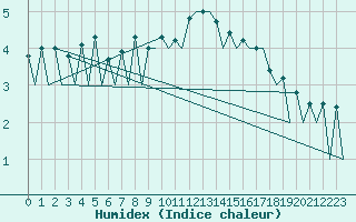 Courbe de l'humidex pour Lugano (Sw)