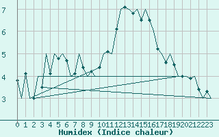 Courbe de l'humidex pour Jersey (UK)