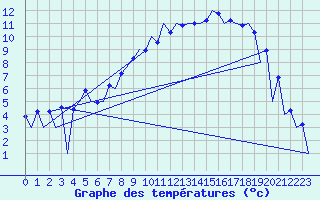 Courbe de tempratures pour Belfast / Aldergrove Airport