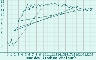 Courbe de l'humidex pour Aberdeen (UK)