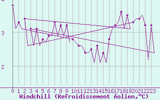 Courbe du refroidissement olien pour Platform Awg-1 Sea