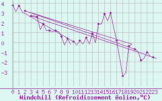 Courbe du refroidissement olien pour Platform K14-fa-1c Sea