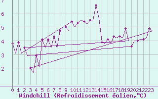 Courbe du refroidissement olien pour Platform Hoorn-a Sea