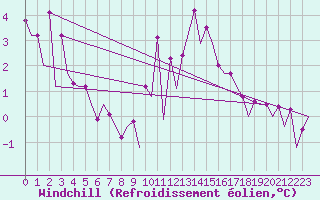 Courbe du refroidissement olien pour Belfast / Aldergrove Airport