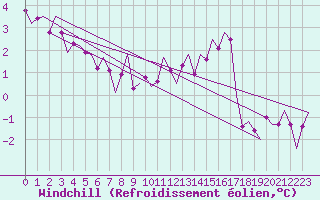 Courbe du refroidissement olien pour Vlieland