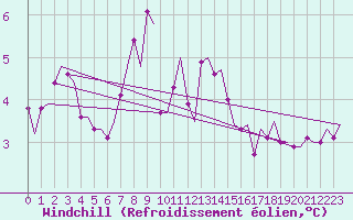 Courbe du refroidissement olien pour Donna Nook