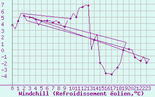 Courbe du refroidissement olien pour Stuttgart-Echterdingen