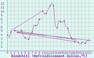Courbe du refroidissement olien pour Odiham