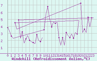 Courbe du refroidissement olien pour Platform L9-ff-1 Sea