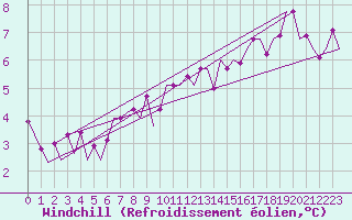 Courbe du refroidissement olien pour Bremen