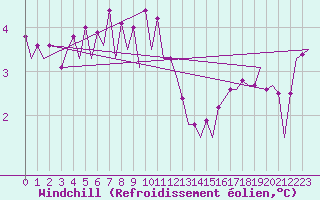 Courbe du refroidissement olien pour Platform J6-a Sea