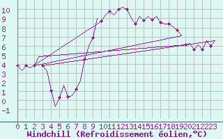 Courbe du refroidissement olien pour Holbeach