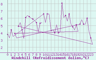 Courbe du refroidissement olien pour Platform Awg-1 Sea