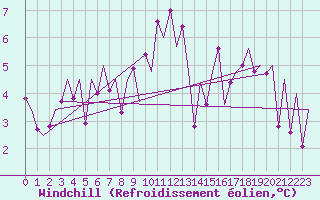 Courbe du refroidissement olien pour Muenster / Osnabrueck