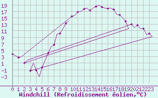 Courbe du refroidissement olien pour Lechfeld