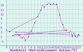 Courbe du refroidissement olien pour Salzburg-Flughafen