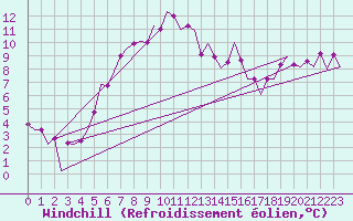 Courbe du refroidissement olien pour Wroclaw Ii