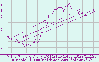 Courbe du refroidissement olien pour Woensdrecht