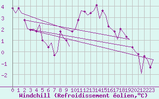Courbe du refroidissement olien pour Rotterdam Airport Zestienhoven
