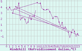 Courbe du refroidissement olien pour Platform Awg-1 Sea