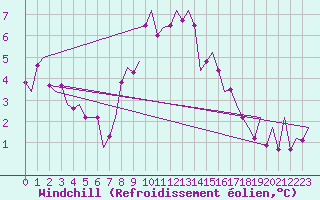 Courbe du refroidissement olien pour Niederstetten