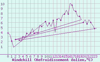Courbe du refroidissement olien pour Eindhoven (PB)