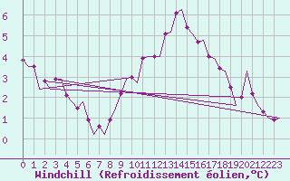Courbe du refroidissement olien pour Gnes (It)