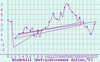 Courbe du refroidissement olien pour Bonn (All)