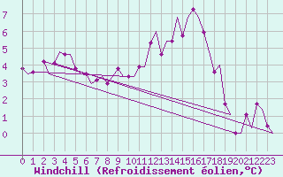 Courbe du refroidissement olien pour Muenster / Osnabrueck