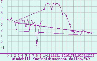 Courbe du refroidissement olien pour Vlieland