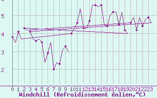 Courbe du refroidissement olien pour Volkel