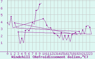 Courbe du refroidissement olien pour Platform L9-ff-1 Sea