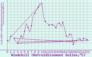 Courbe du refroidissement olien pour Wien / Schwechat-Flughafen