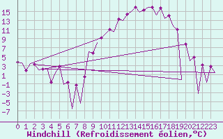 Courbe du refroidissement olien pour Leon / Virgen Del Camino