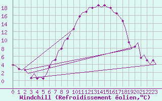 Courbe du refroidissement olien pour Lechfeld