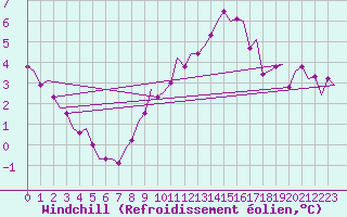 Courbe du refroidissement olien pour Vlieland