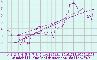 Courbe du refroidissement olien pour Beauvechain (Be)