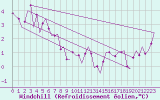Courbe du refroidissement olien pour Oostende (Be)