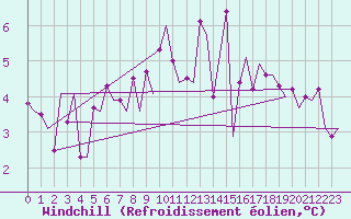 Courbe du refroidissement olien pour Platform K14-fa-1c Sea