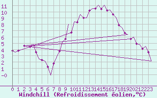 Courbe du refroidissement olien pour Groningen Airport Eelde