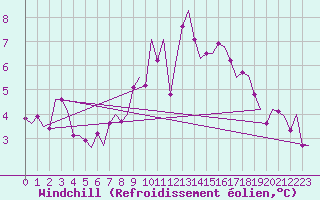 Courbe du refroidissement olien pour Islay